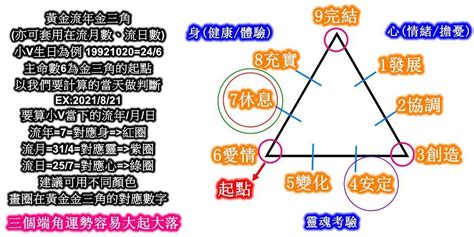 生命靈數流年計算|從生命靈數看懂你的性格，輸入生日就可以計算出你是。